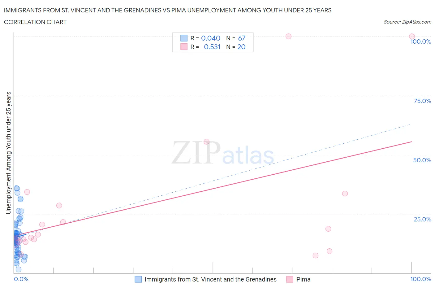 Immigrants from St. Vincent and the Grenadines vs Pima Unemployment Among Youth under 25 years