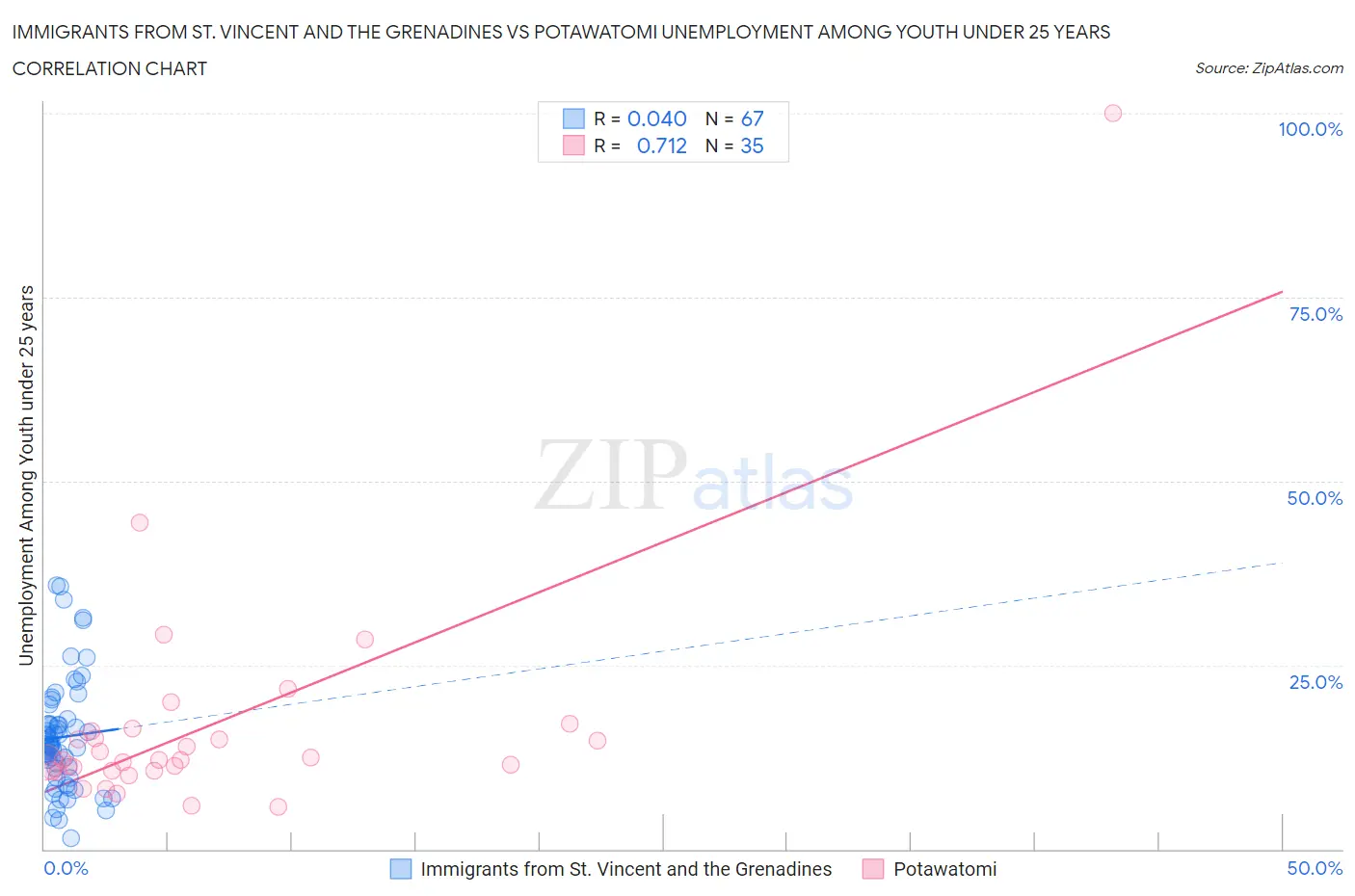 Immigrants from St. Vincent and the Grenadines vs Potawatomi Unemployment Among Youth under 25 years
