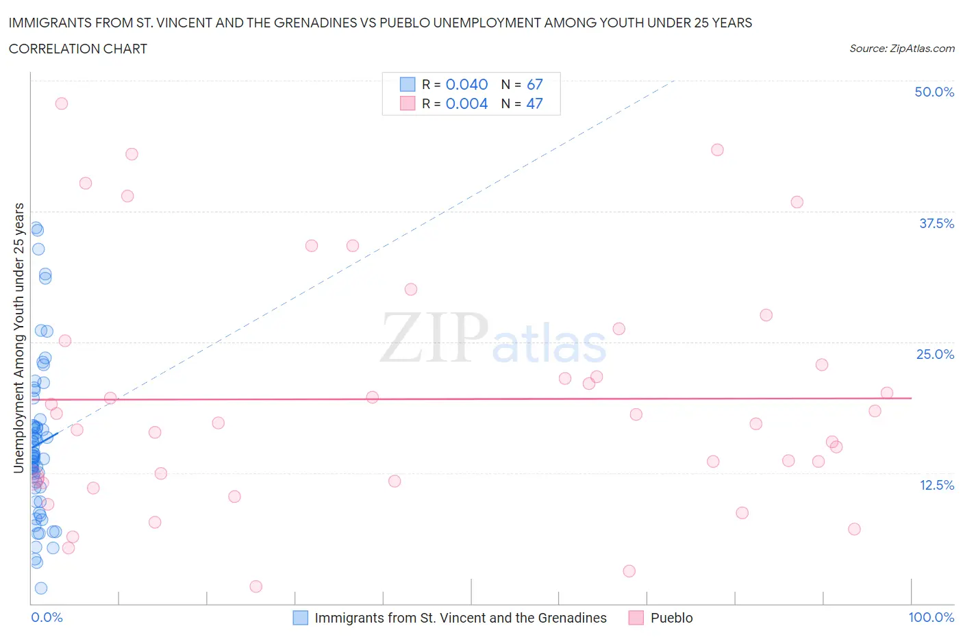 Immigrants from St. Vincent and the Grenadines vs Pueblo Unemployment Among Youth under 25 years