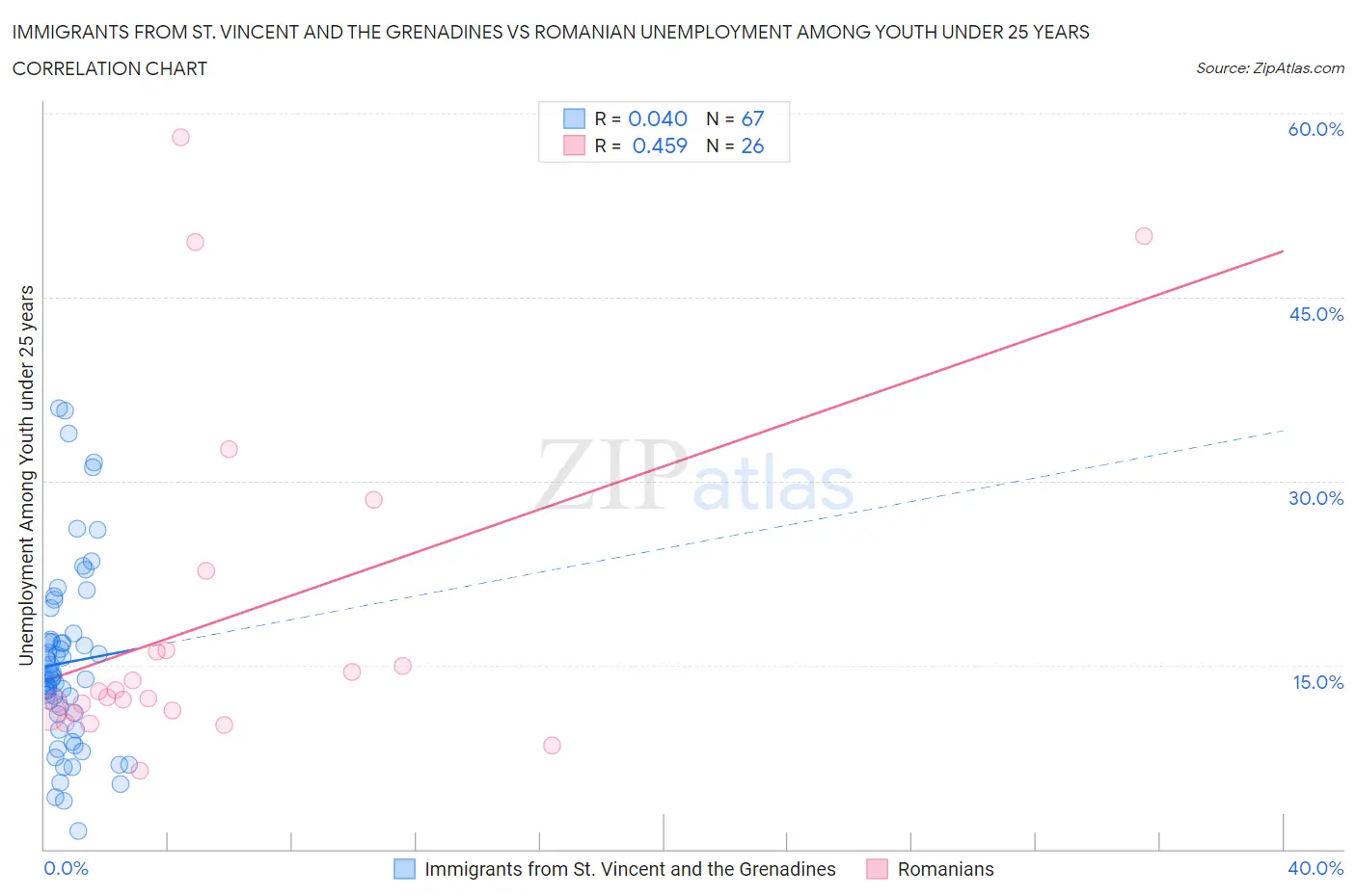 Immigrants from St. Vincent and the Grenadines vs Romanian Unemployment Among Youth under 25 years