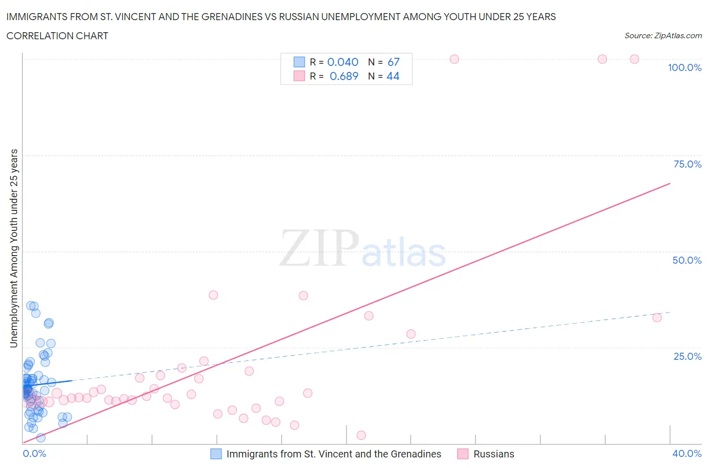 Immigrants from St. Vincent and the Grenadines vs Russian Unemployment Among Youth under 25 years