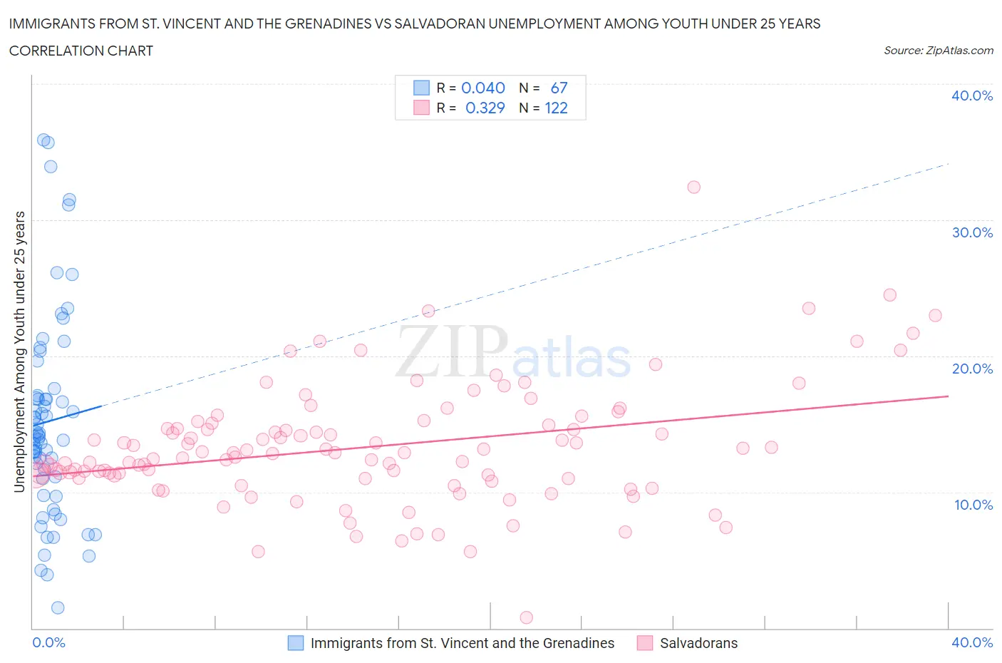 Immigrants from St. Vincent and the Grenadines vs Salvadoran Unemployment Among Youth under 25 years