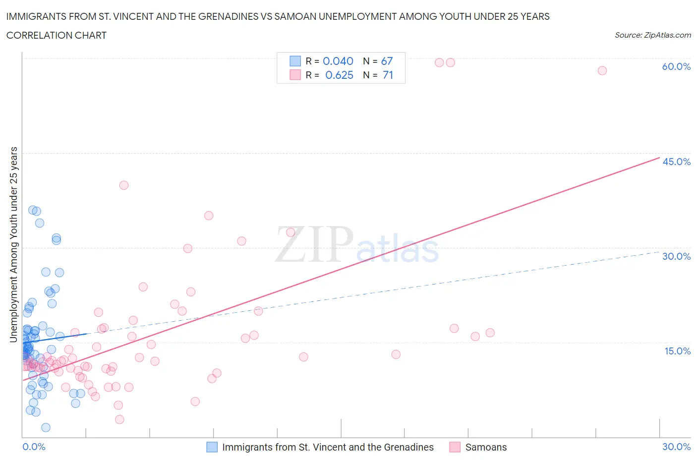 Immigrants from St. Vincent and the Grenadines vs Samoan Unemployment Among Youth under 25 years
