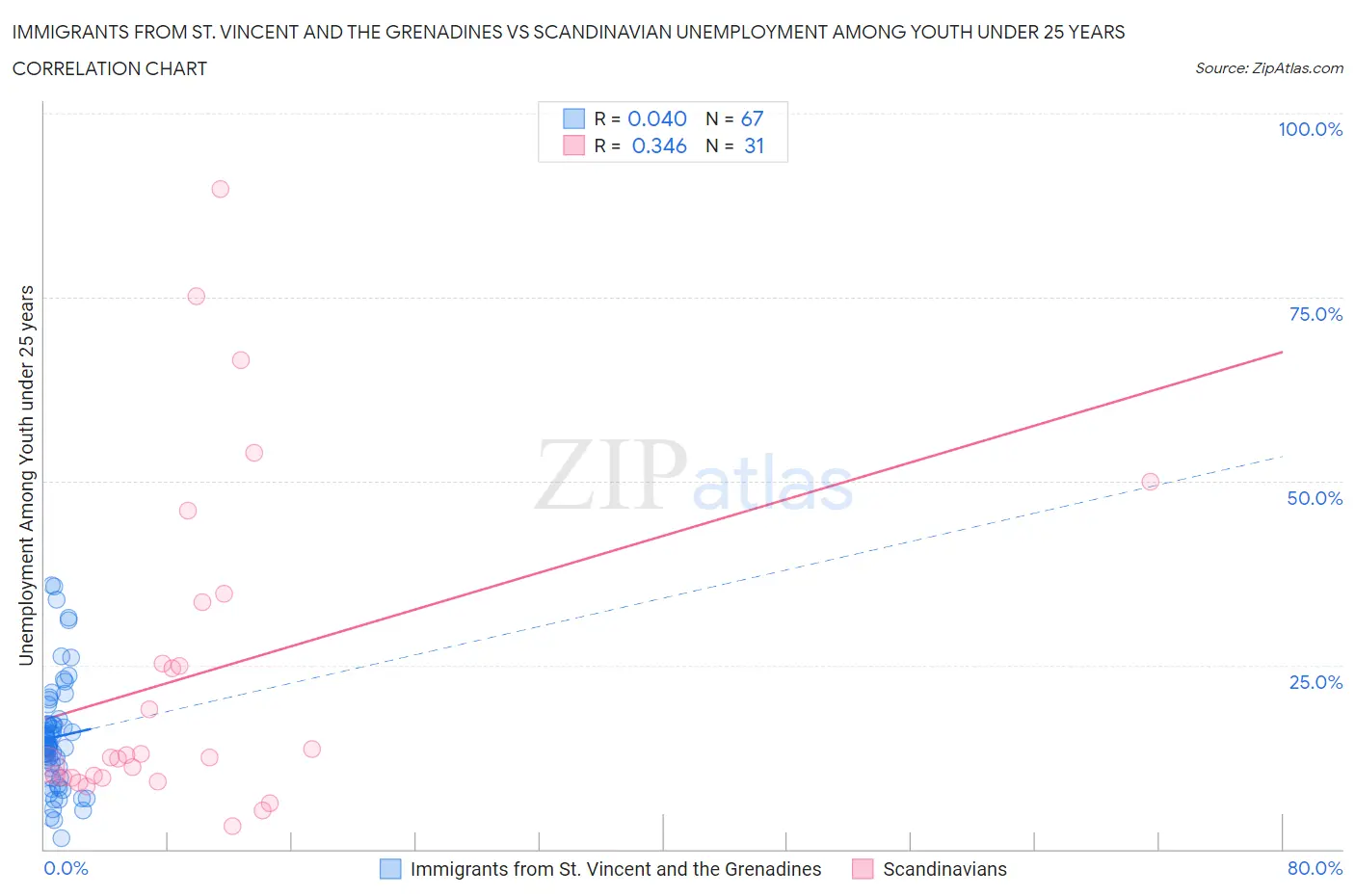 Immigrants from St. Vincent and the Grenadines vs Scandinavian Unemployment Among Youth under 25 years