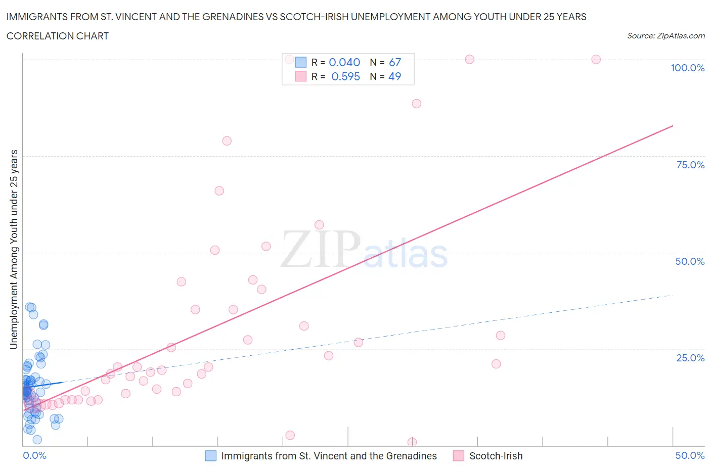 Immigrants from St. Vincent and the Grenadines vs Scotch-Irish Unemployment Among Youth under 25 years