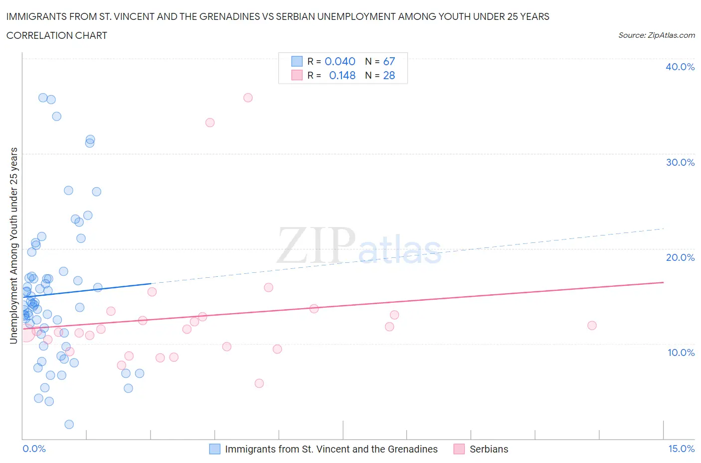 Immigrants from St. Vincent and the Grenadines vs Serbian Unemployment Among Youth under 25 years