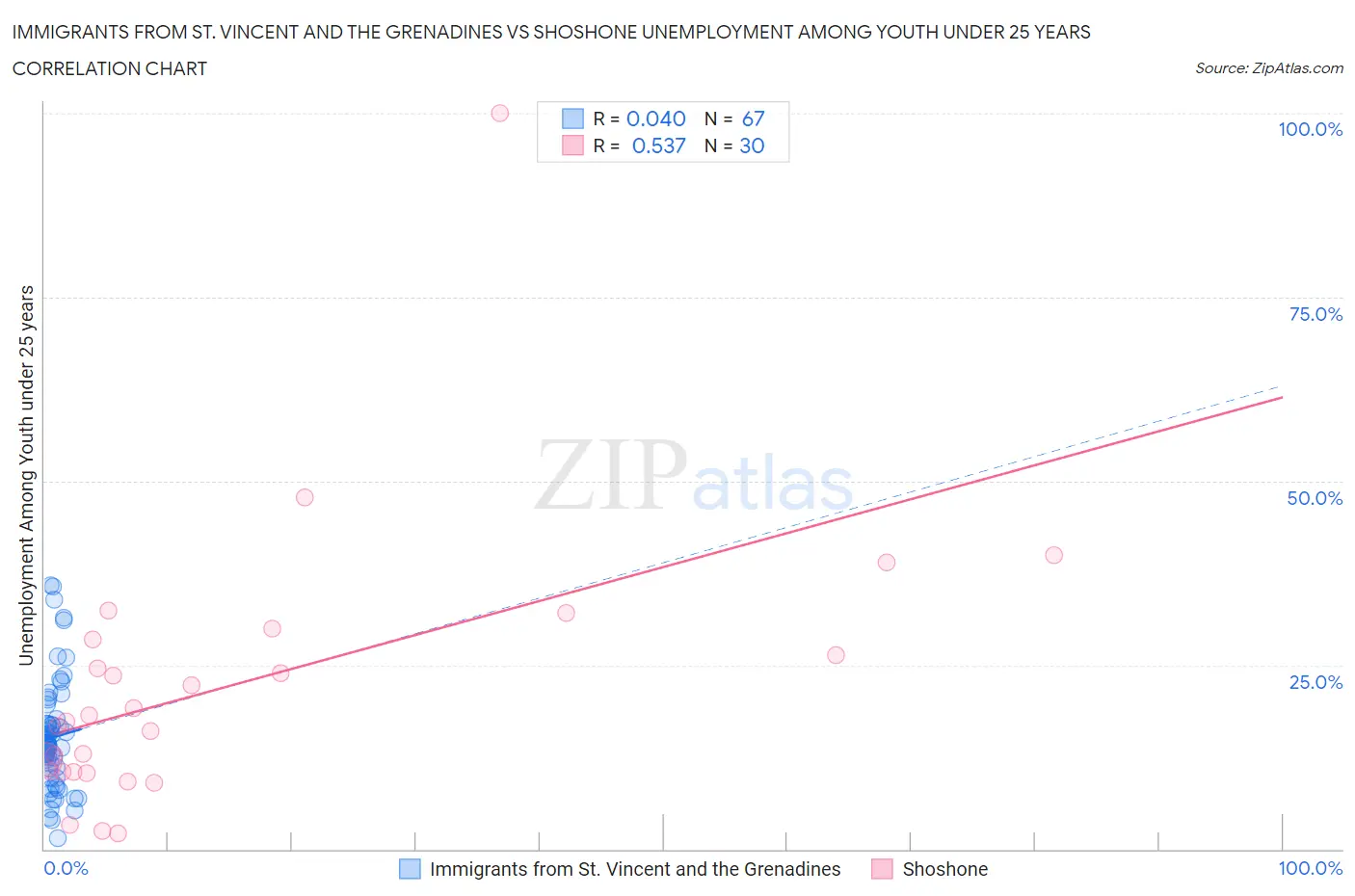 Immigrants from St. Vincent and the Grenadines vs Shoshone Unemployment Among Youth under 25 years