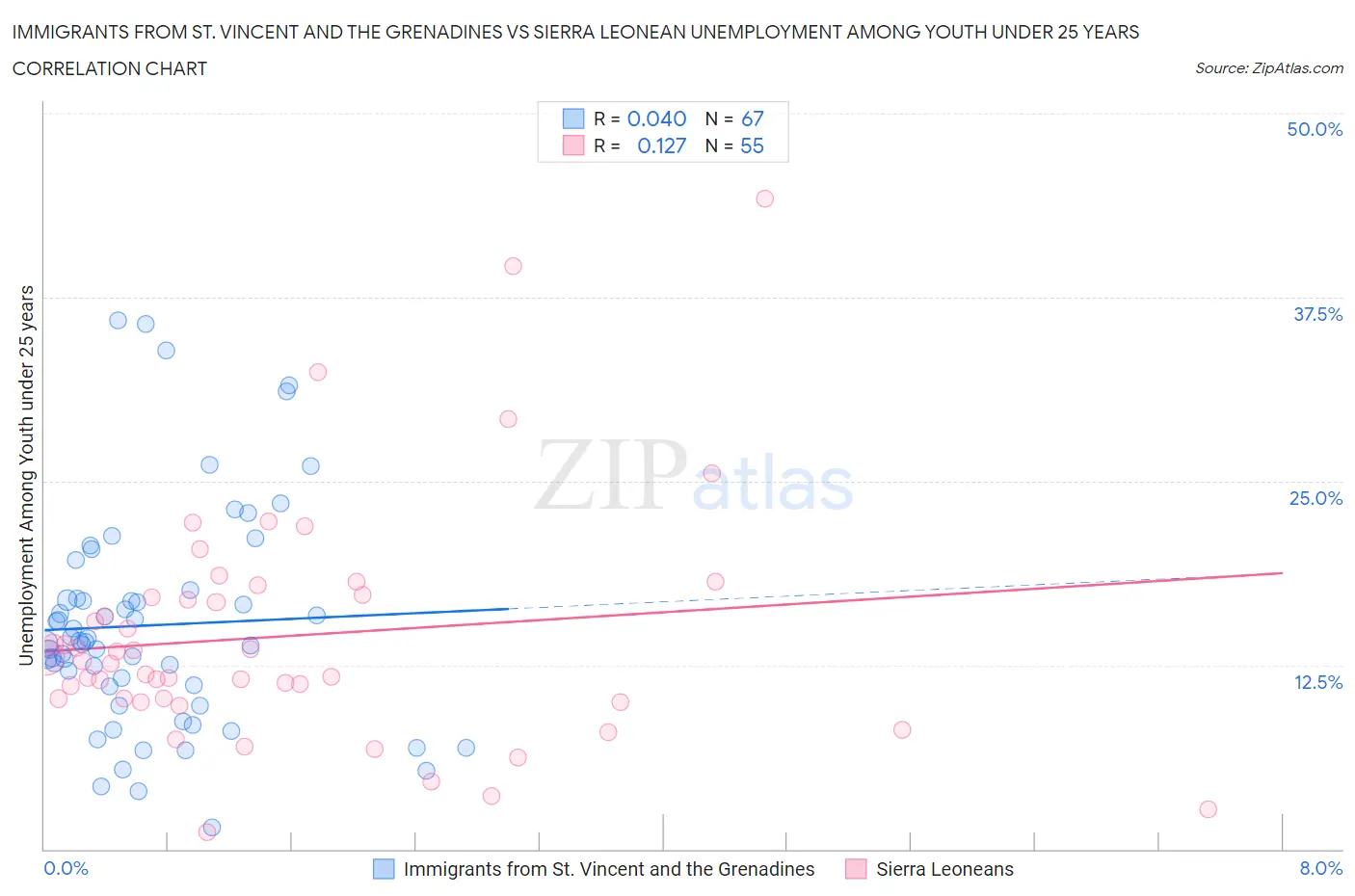 Immigrants from St. Vincent and the Grenadines vs Sierra Leonean Unemployment Among Youth under 25 years