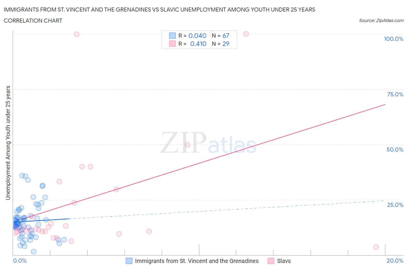 Immigrants from St. Vincent and the Grenadines vs Slavic Unemployment Among Youth under 25 years