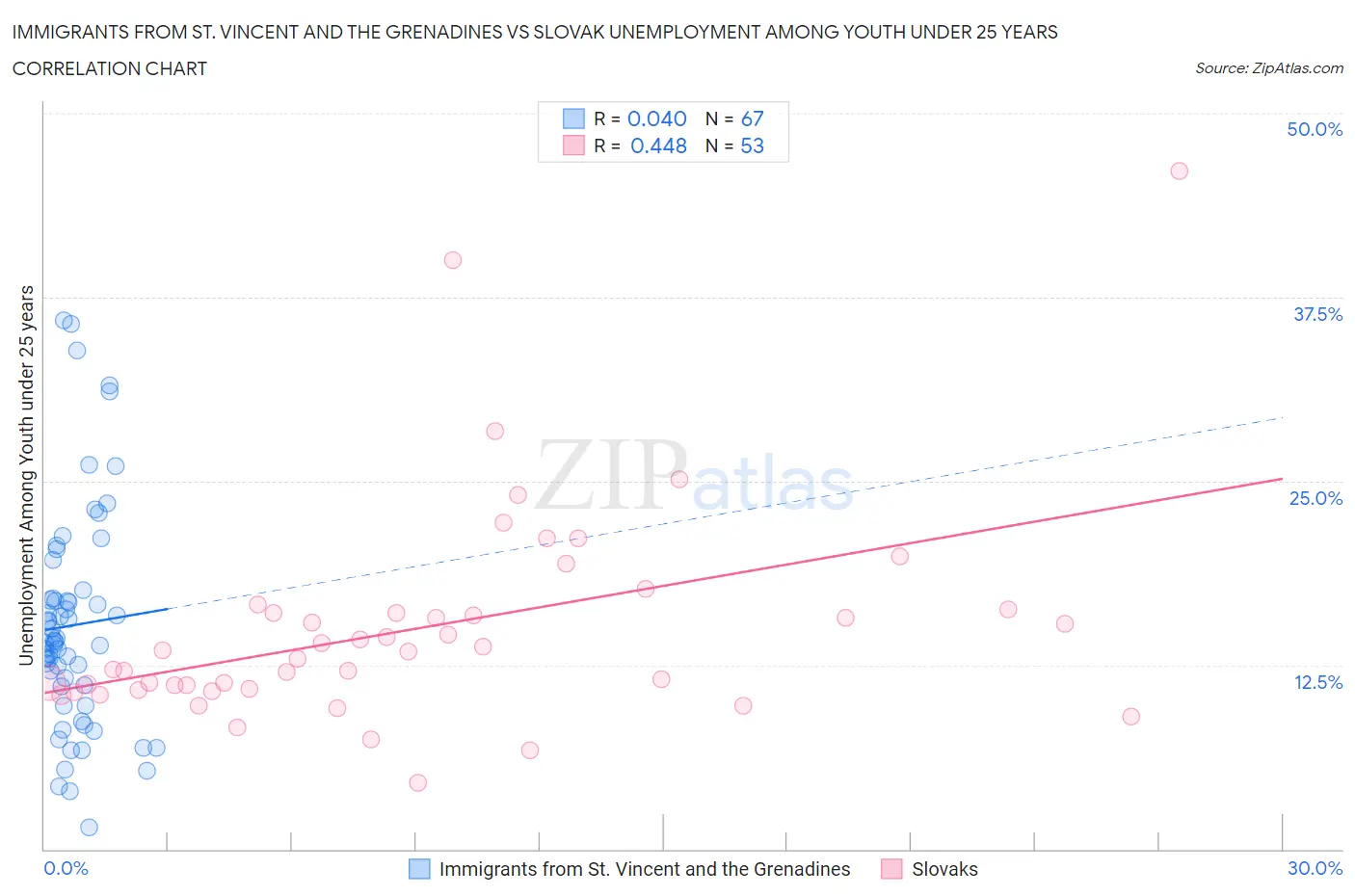 Immigrants from St. Vincent and the Grenadines vs Slovak Unemployment Among Youth under 25 years