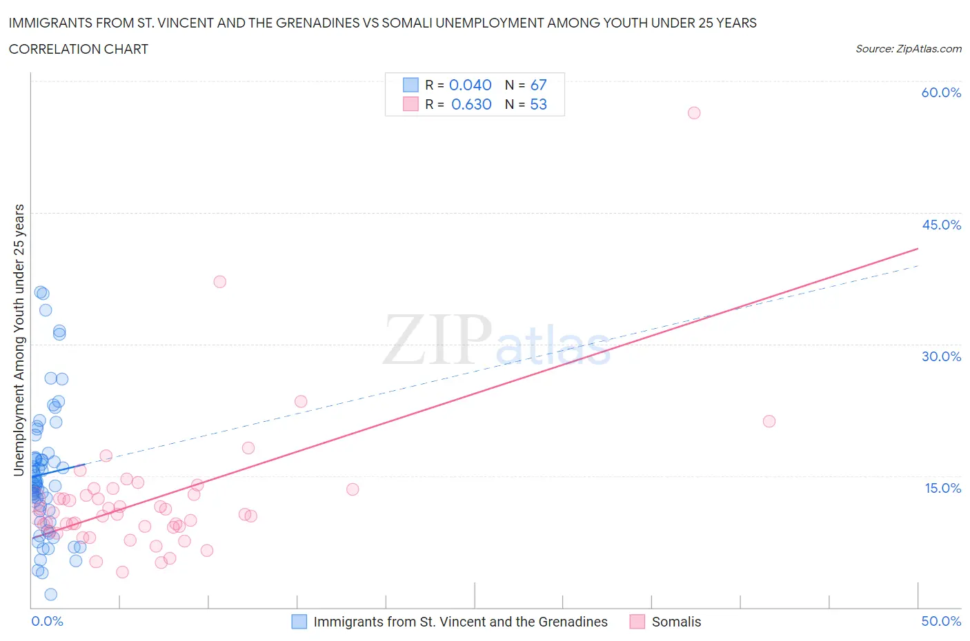 Immigrants from St. Vincent and the Grenadines vs Somali Unemployment Among Youth under 25 years