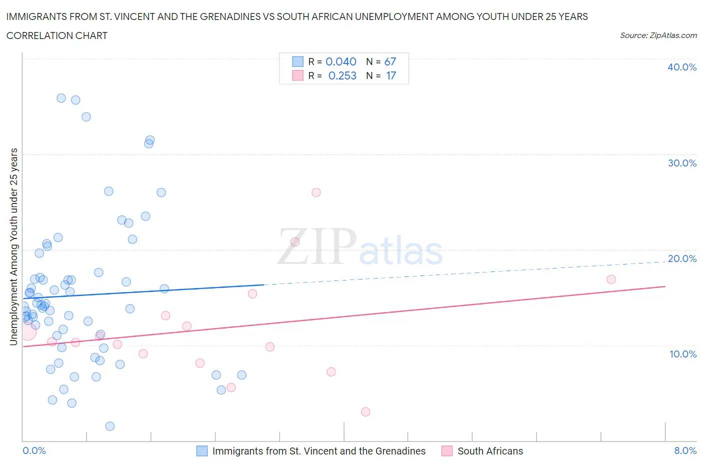 Immigrants from St. Vincent and the Grenadines vs South African Unemployment Among Youth under 25 years