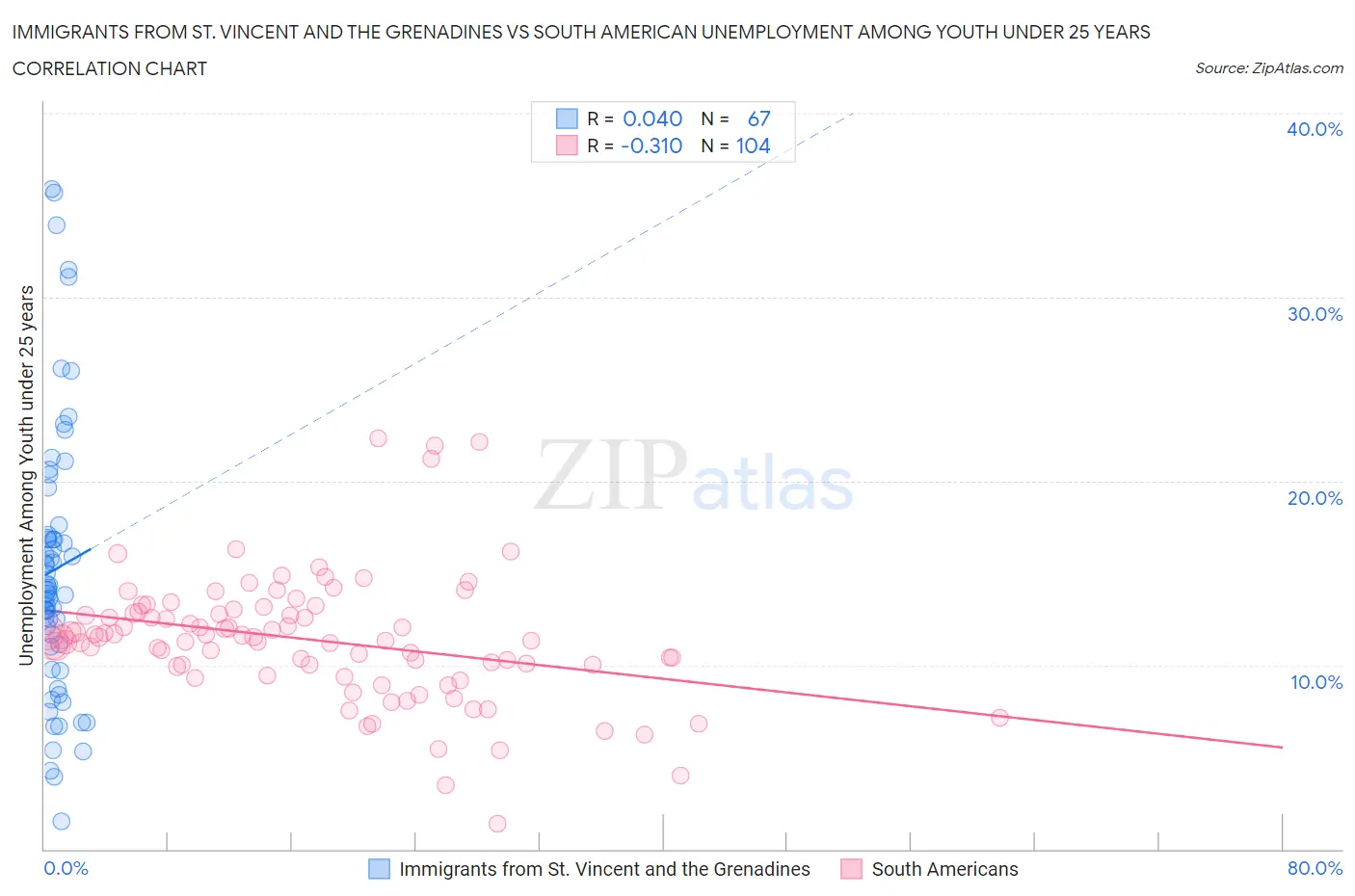 Immigrants from St. Vincent and the Grenadines vs South American Unemployment Among Youth under 25 years