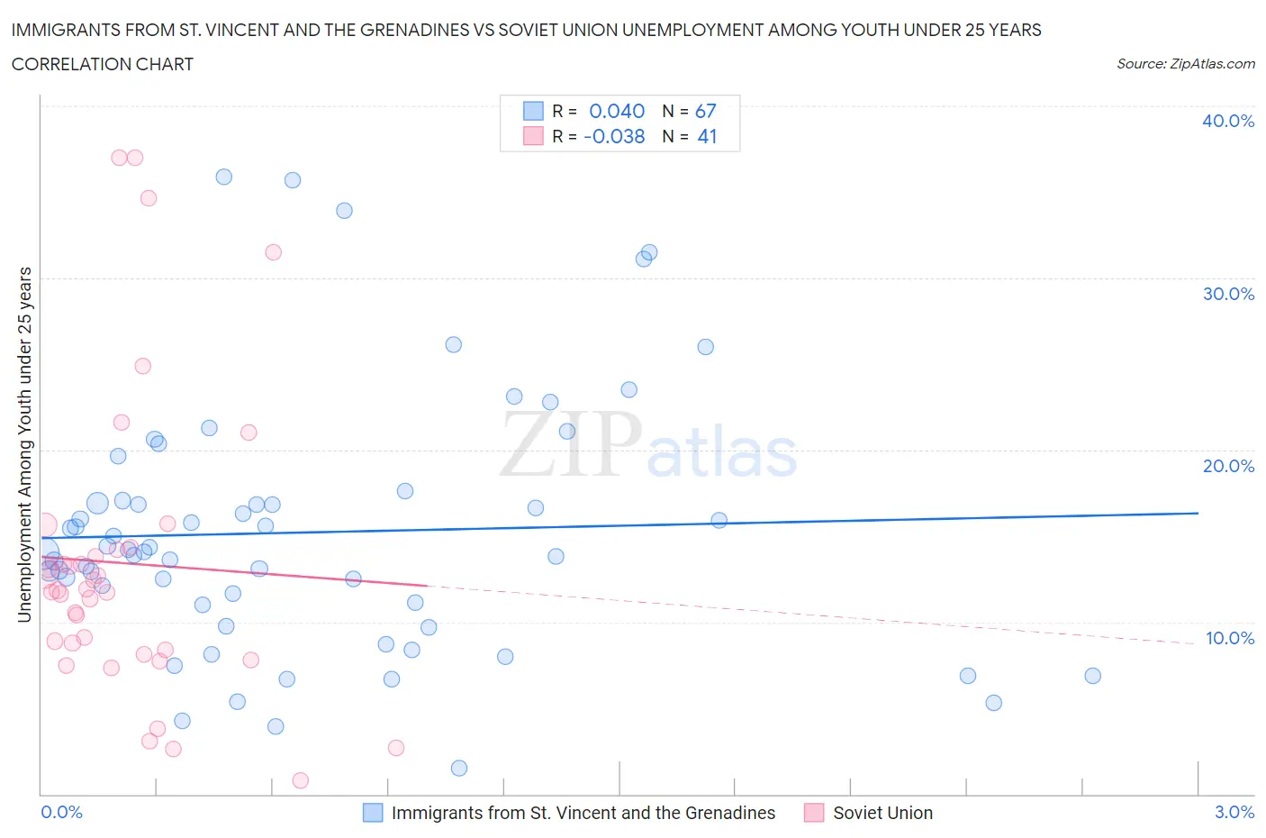 Immigrants from St. Vincent and the Grenadines vs Soviet Union Unemployment Among Youth under 25 years