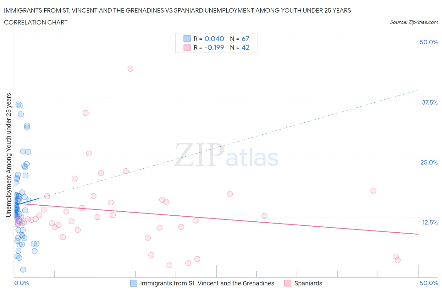 Immigrants from St. Vincent and the Grenadines vs Spaniard Unemployment Among Youth under 25 years