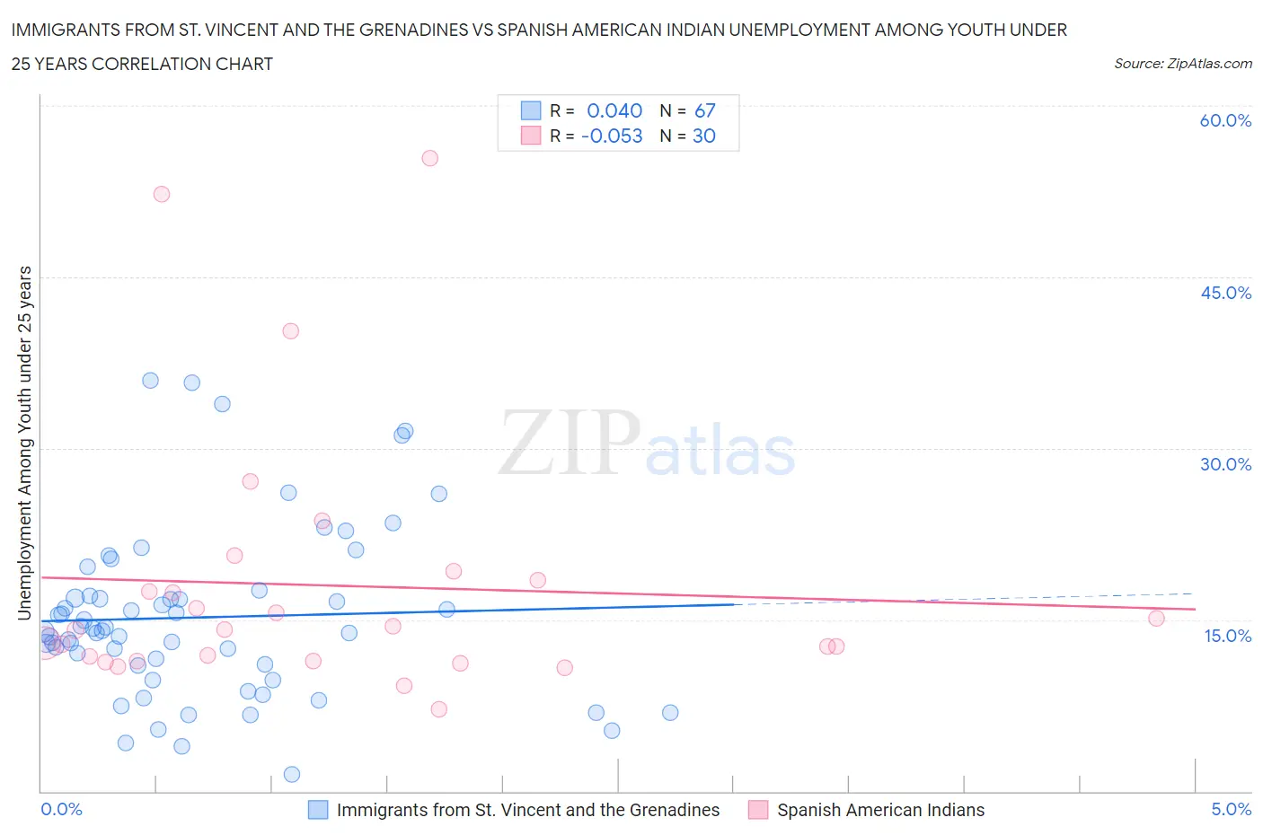 Immigrants from St. Vincent and the Grenadines vs Spanish American Indian Unemployment Among Youth under 25 years