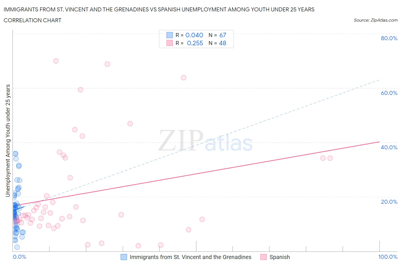 Immigrants from St. Vincent and the Grenadines vs Spanish Unemployment Among Youth under 25 years