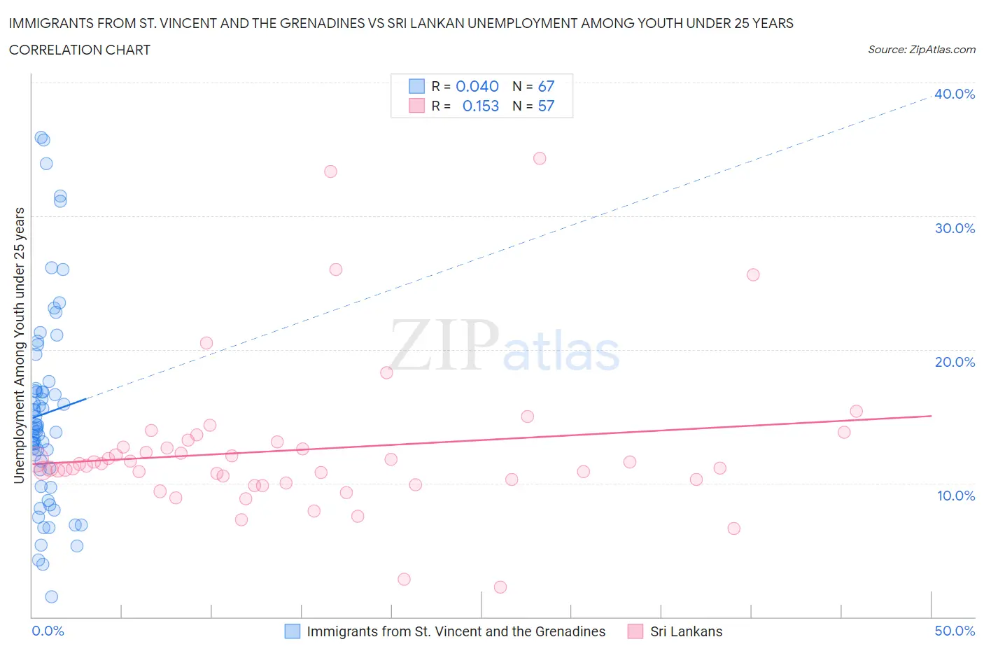 Immigrants from St. Vincent and the Grenadines vs Sri Lankan Unemployment Among Youth under 25 years