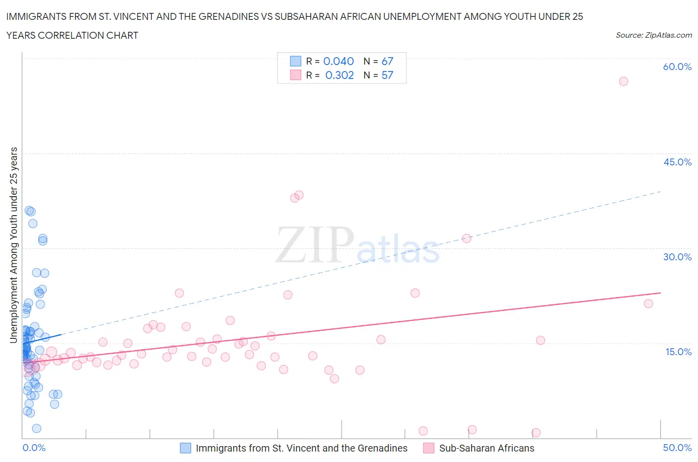 Immigrants from St. Vincent and the Grenadines vs Subsaharan African Unemployment Among Youth under 25 years