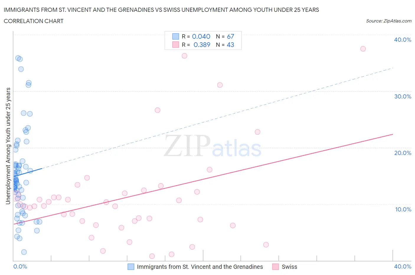 Immigrants from St. Vincent and the Grenadines vs Swiss Unemployment Among Youth under 25 years