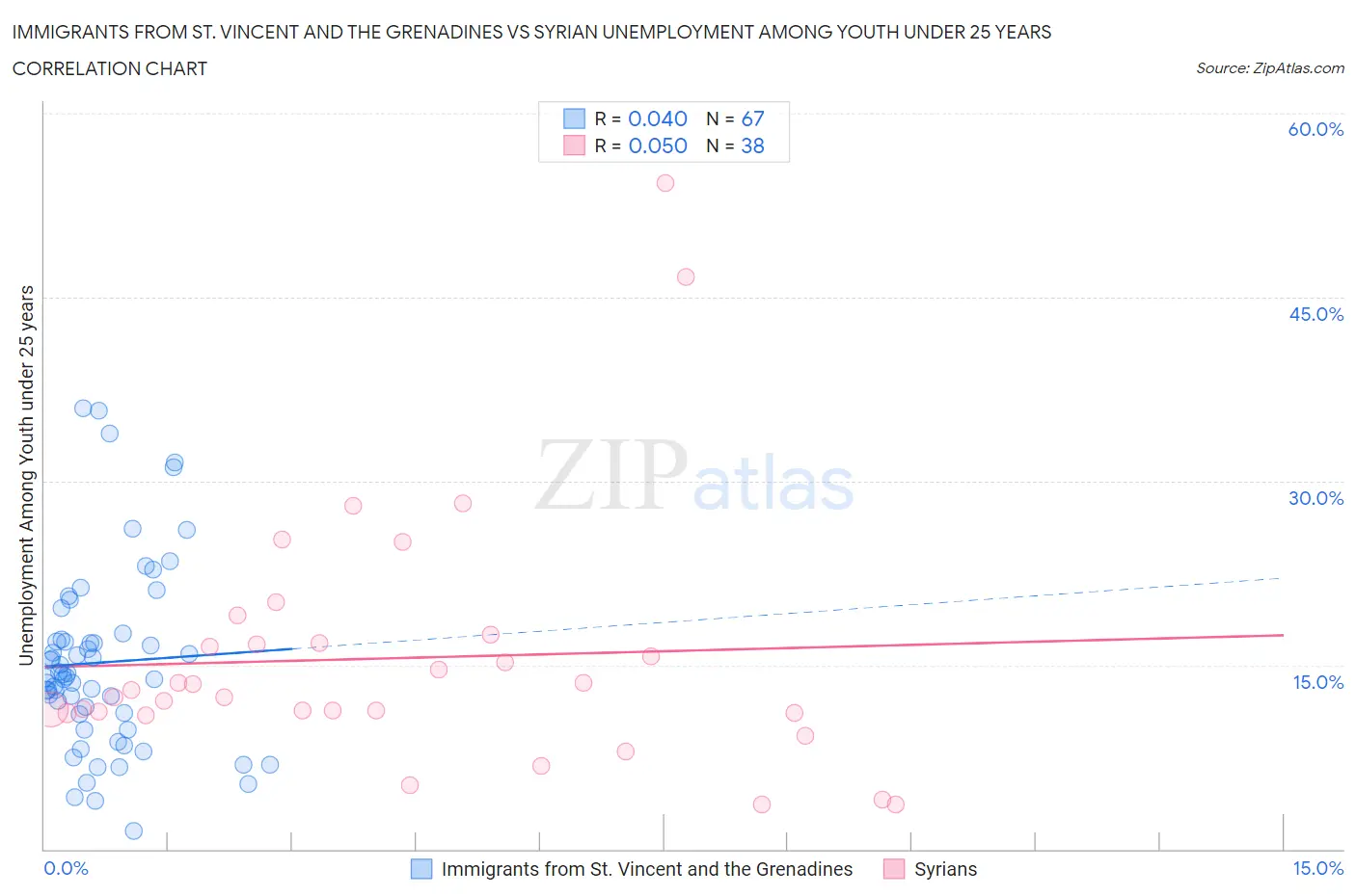 Immigrants from St. Vincent and the Grenadines vs Syrian Unemployment Among Youth under 25 years