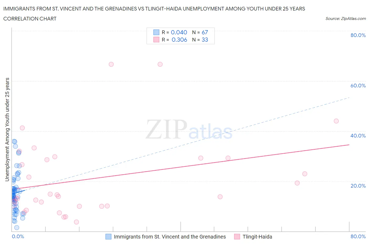 Immigrants from St. Vincent and the Grenadines vs Tlingit-Haida Unemployment Among Youth under 25 years