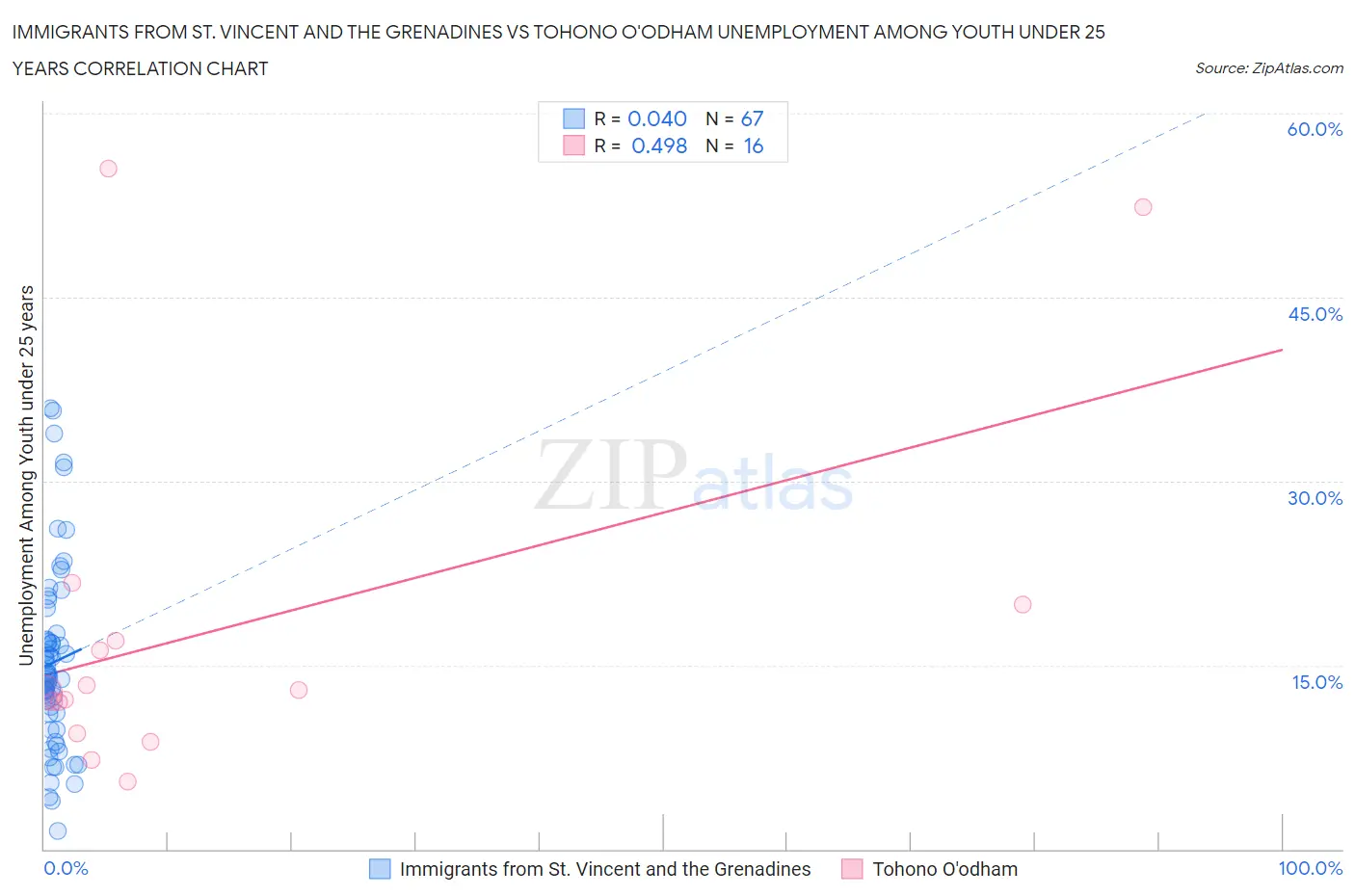 Immigrants from St. Vincent and the Grenadines vs Tohono O'odham Unemployment Among Youth under 25 years