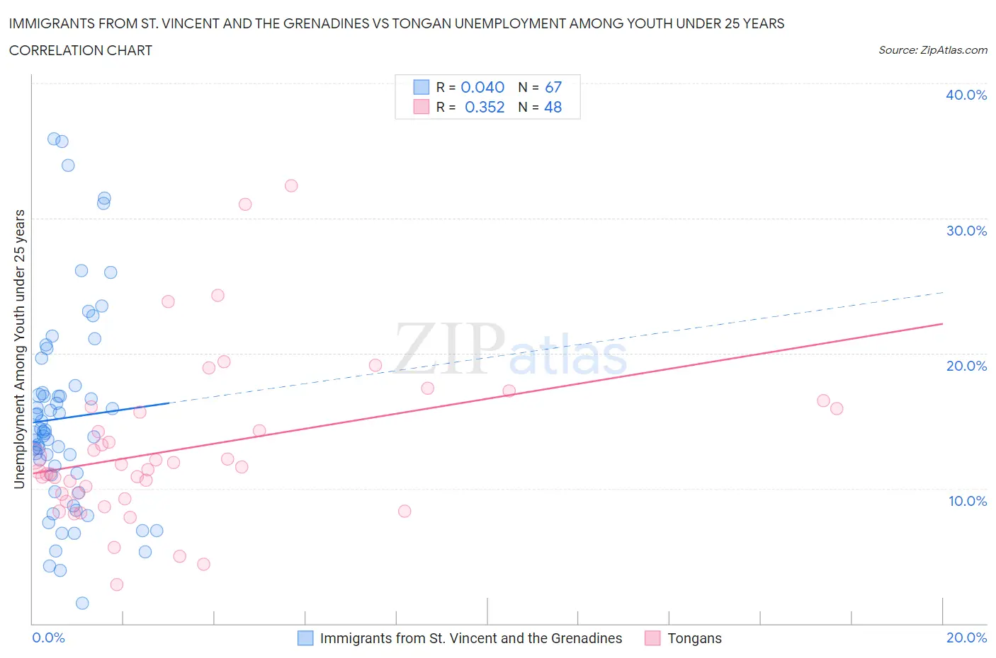 Immigrants from St. Vincent and the Grenadines vs Tongan Unemployment Among Youth under 25 years