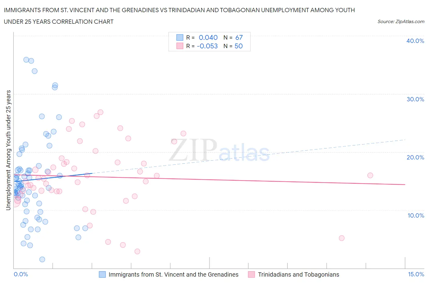 Immigrants from St. Vincent and the Grenadines vs Trinidadian and Tobagonian Unemployment Among Youth under 25 years