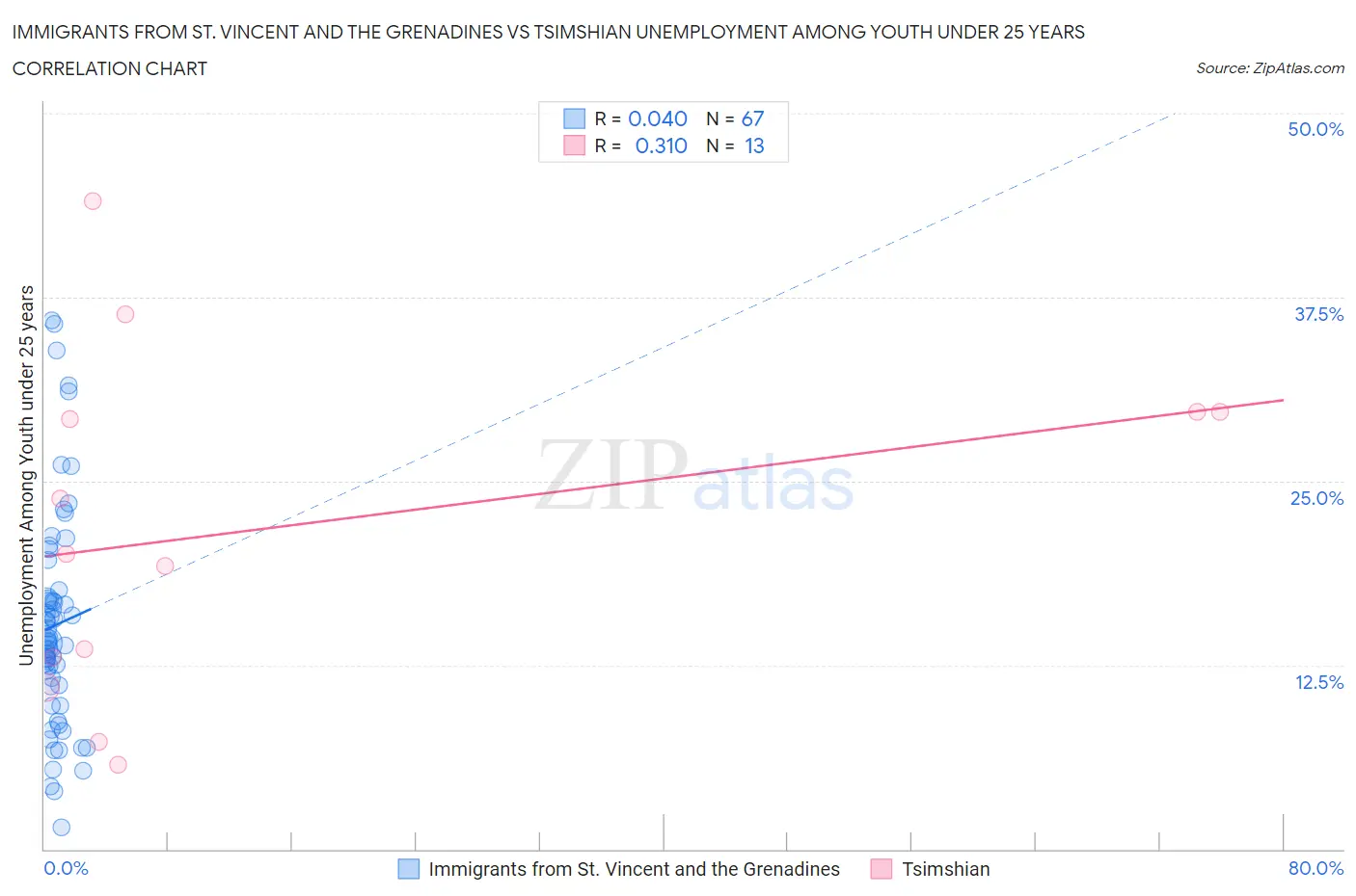 Immigrants from St. Vincent and the Grenadines vs Tsimshian Unemployment Among Youth under 25 years