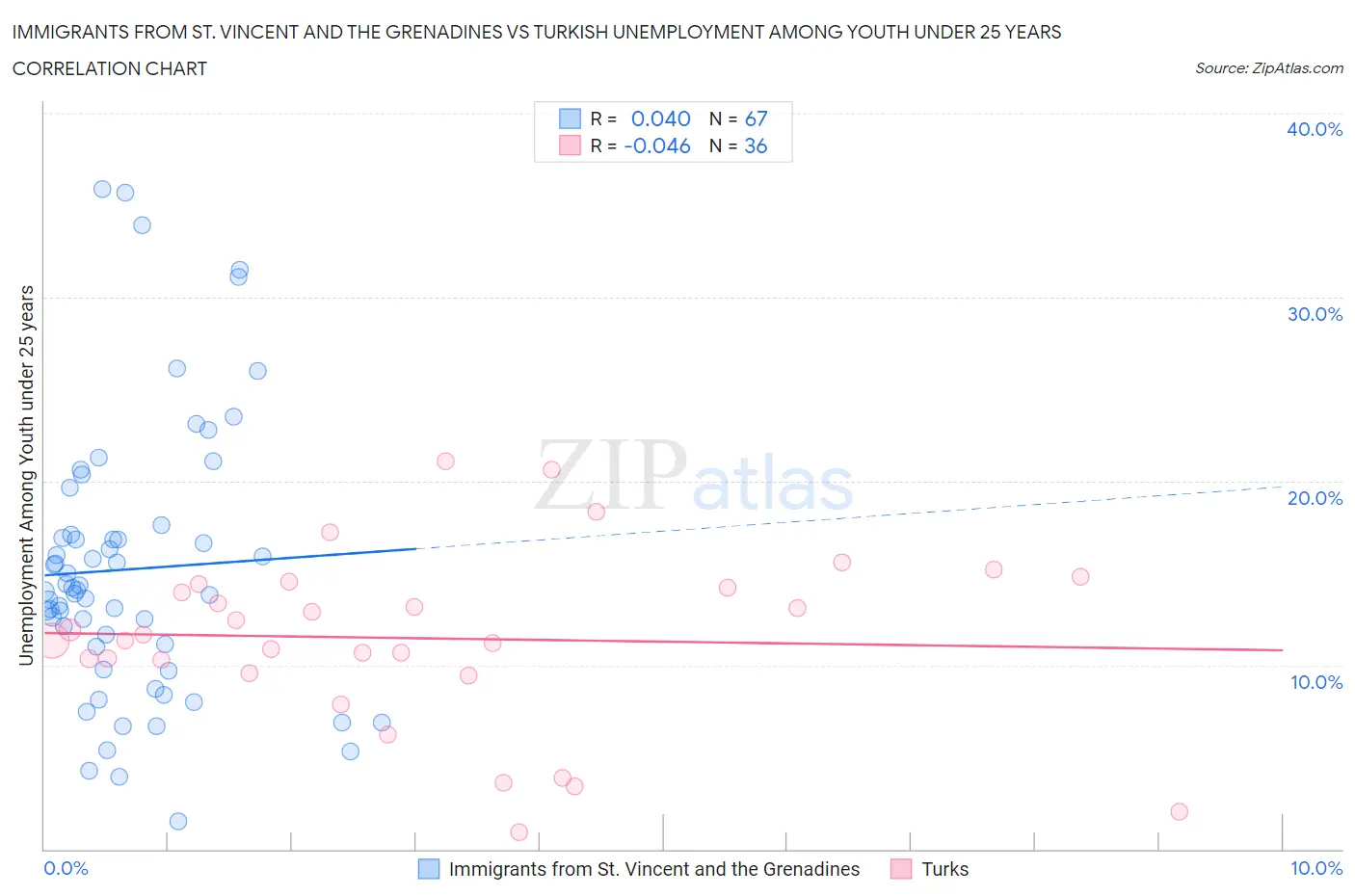 Immigrants from St. Vincent and the Grenadines vs Turkish Unemployment Among Youth under 25 years