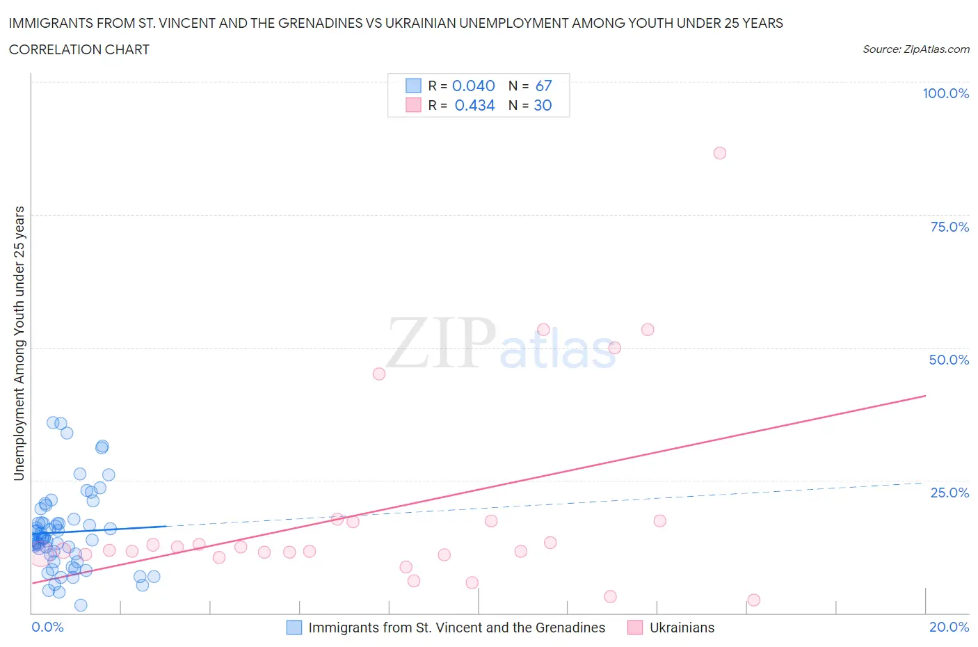 Immigrants from St. Vincent and the Grenadines vs Ukrainian Unemployment Among Youth under 25 years