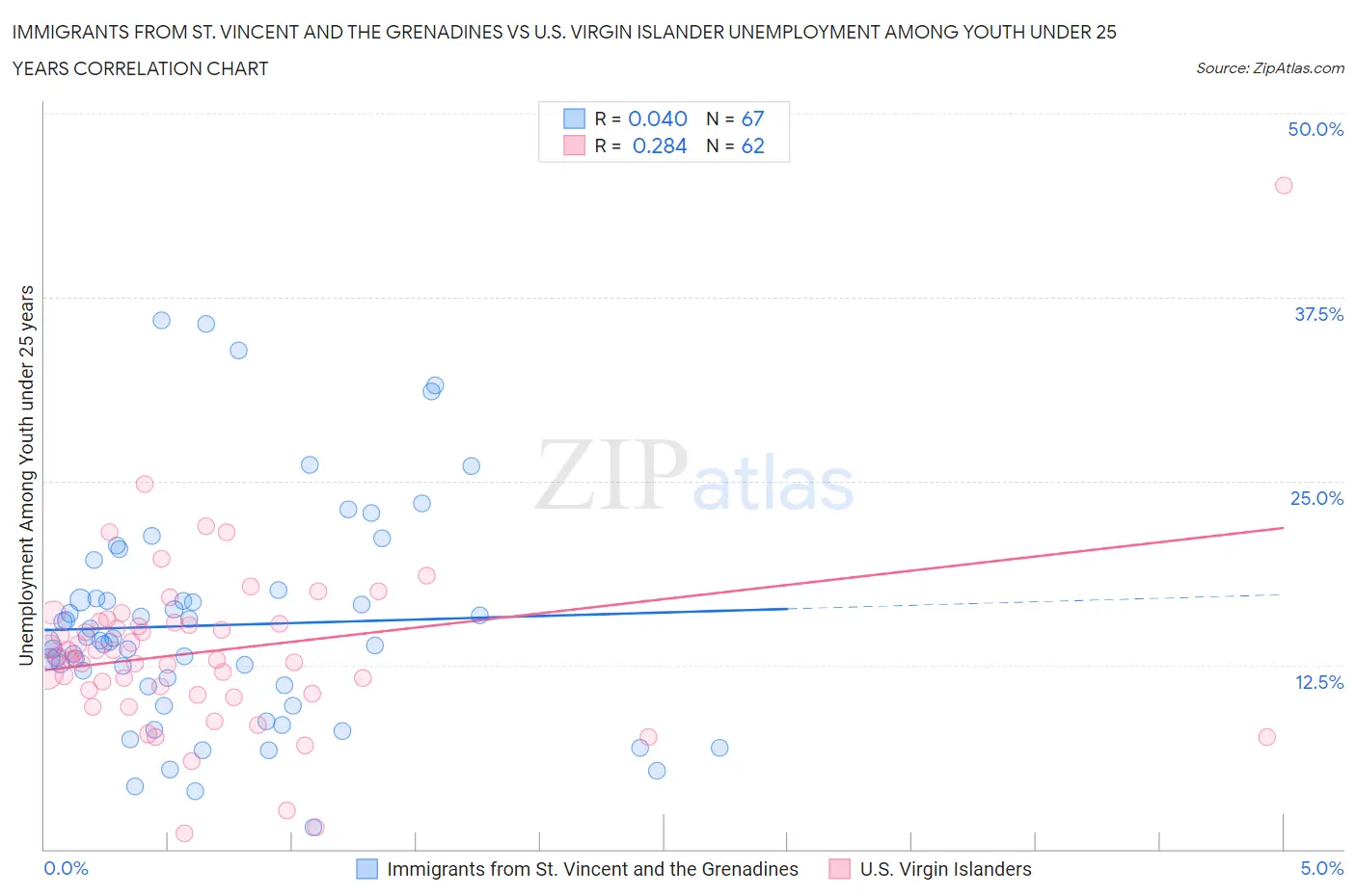 Immigrants from St. Vincent and the Grenadines vs U.S. Virgin Islander Unemployment Among Youth under 25 years