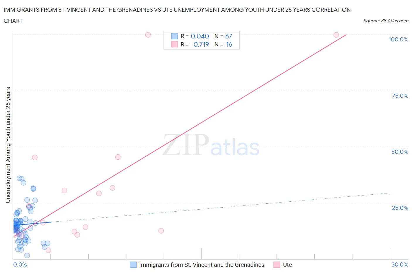 Immigrants from St. Vincent and the Grenadines vs Ute Unemployment Among Youth under 25 years