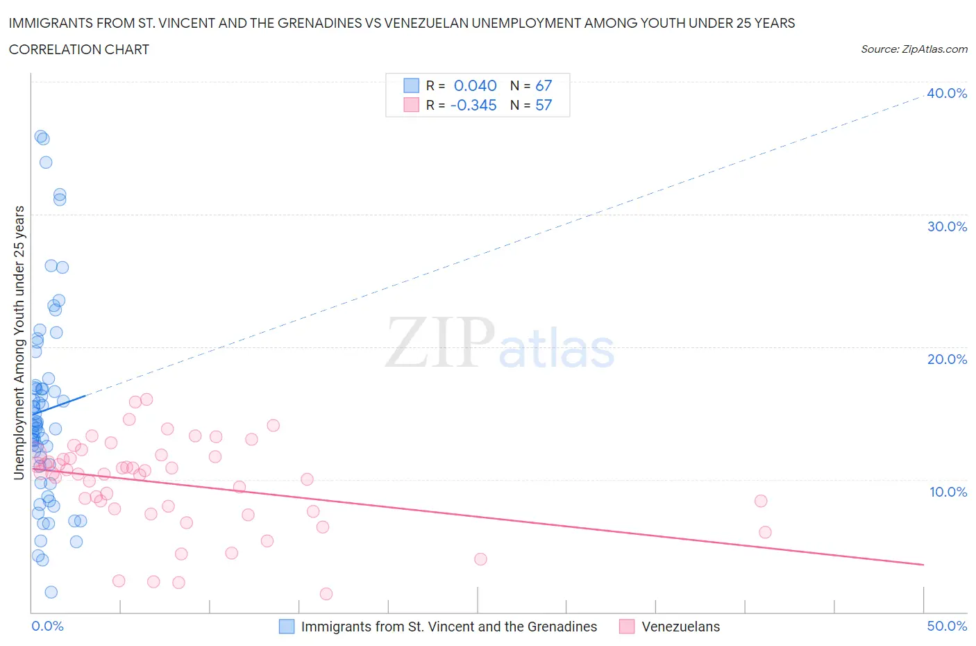 Immigrants from St. Vincent and the Grenadines vs Venezuelan Unemployment Among Youth under 25 years