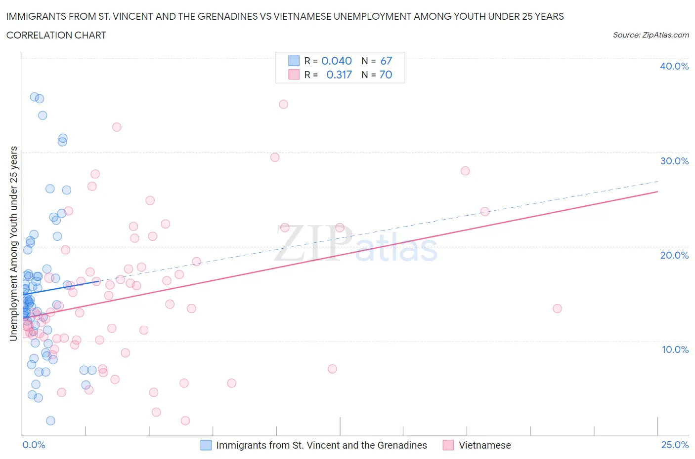 Immigrants from St. Vincent and the Grenadines vs Vietnamese Unemployment Among Youth under 25 years
