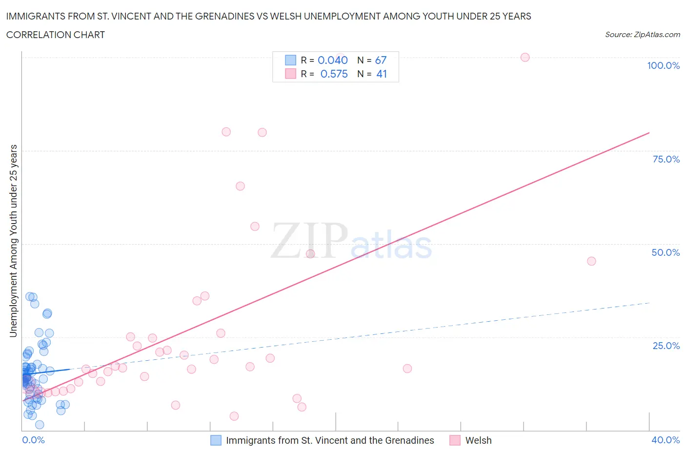 Immigrants from St. Vincent and the Grenadines vs Welsh Unemployment Among Youth under 25 years