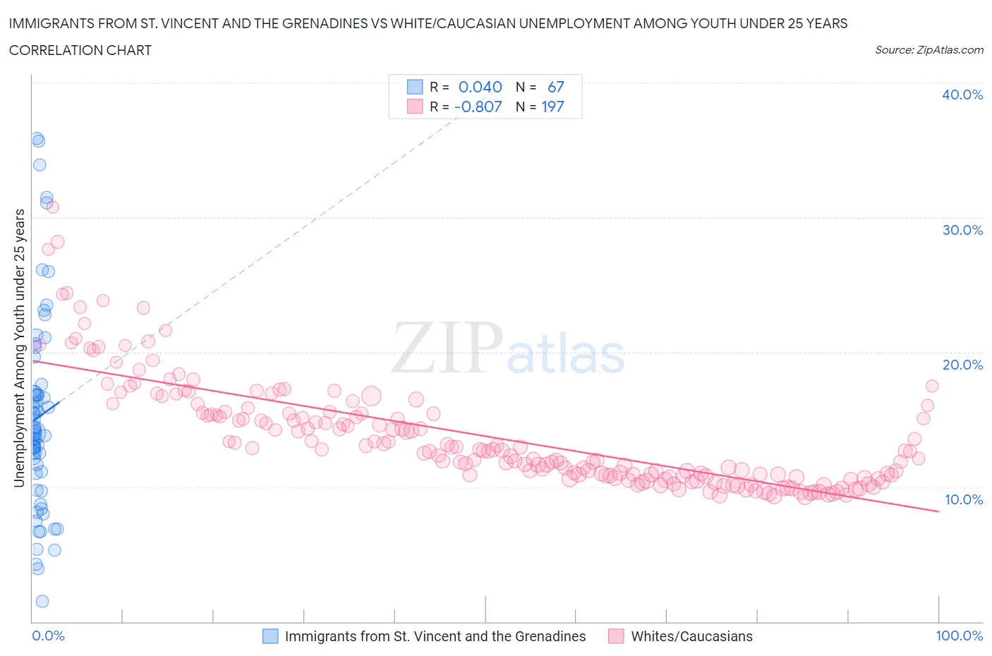 Immigrants from St. Vincent and the Grenadines vs White/Caucasian Unemployment Among Youth under 25 years