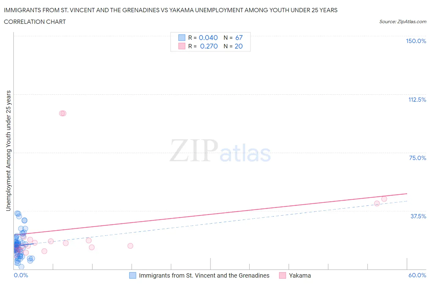 Immigrants from St. Vincent and the Grenadines vs Yakama Unemployment Among Youth under 25 years