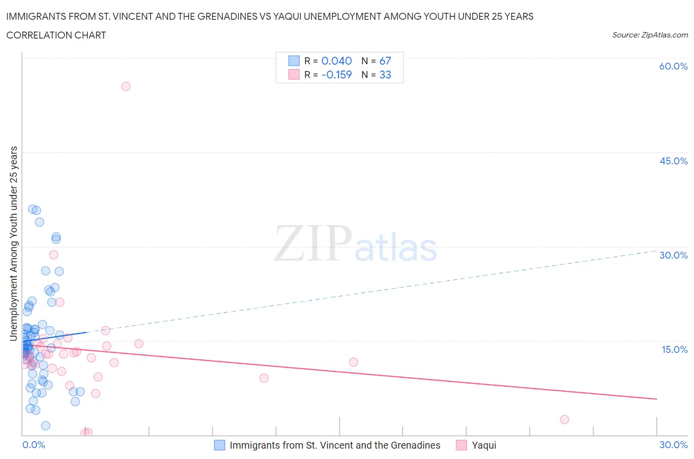 Immigrants from St. Vincent and the Grenadines vs Yaqui Unemployment Among Youth under 25 years