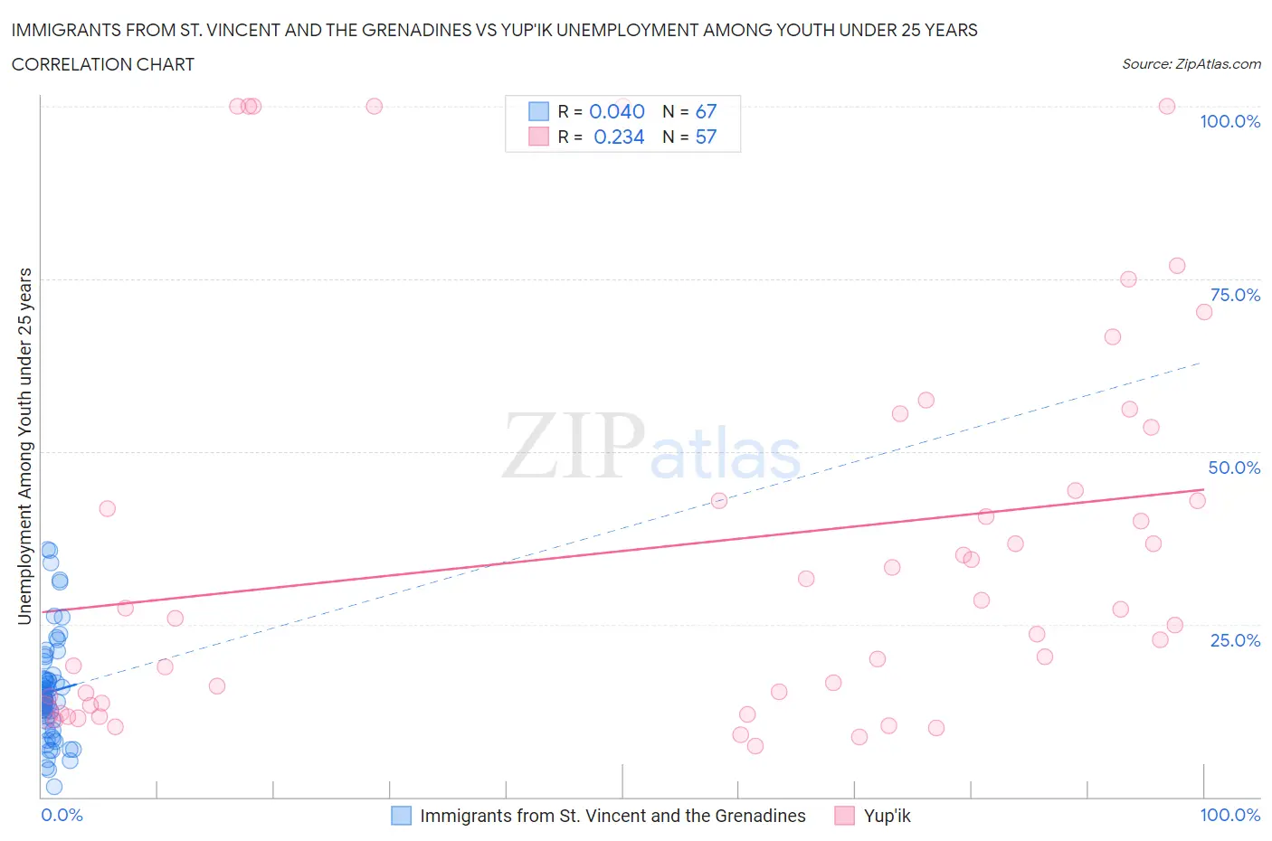 Immigrants from St. Vincent and the Grenadines vs Yup'ik Unemployment Among Youth under 25 years