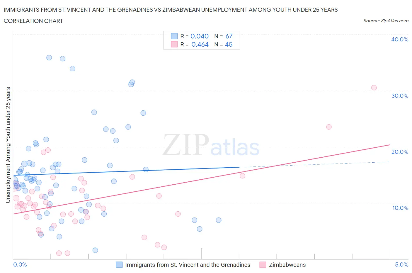 Immigrants from St. Vincent and the Grenadines vs Zimbabwean Unemployment Among Youth under 25 years
