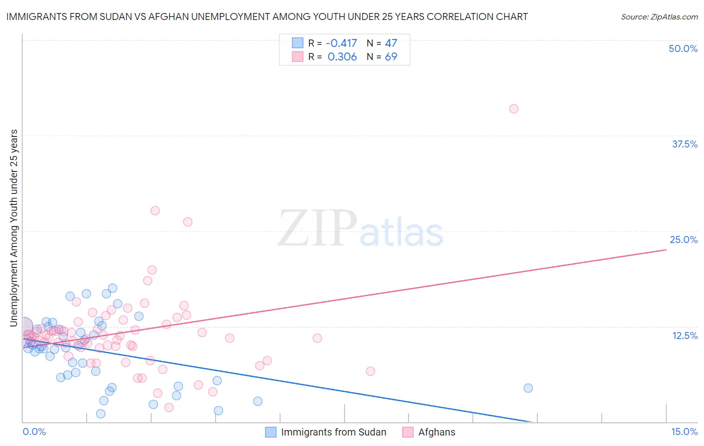 Immigrants from Sudan vs Afghan Unemployment Among Youth under 25 years