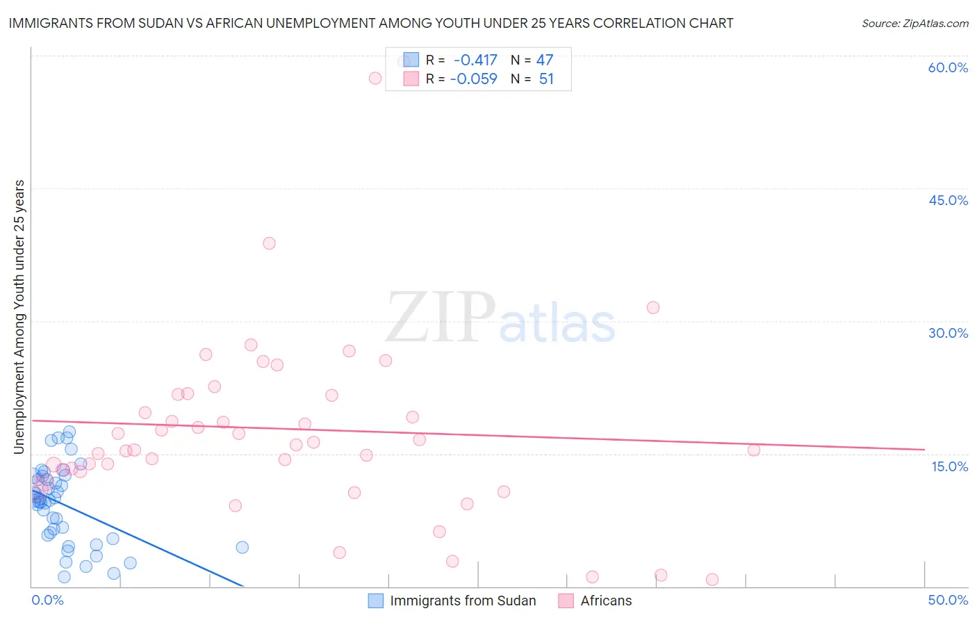 Immigrants from Sudan vs African Unemployment Among Youth under 25 years