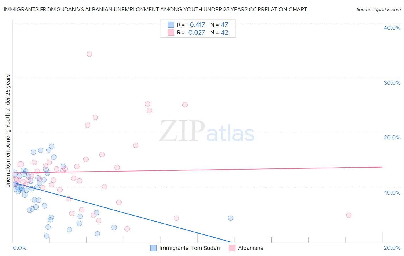 Immigrants from Sudan vs Albanian Unemployment Among Youth under 25 years