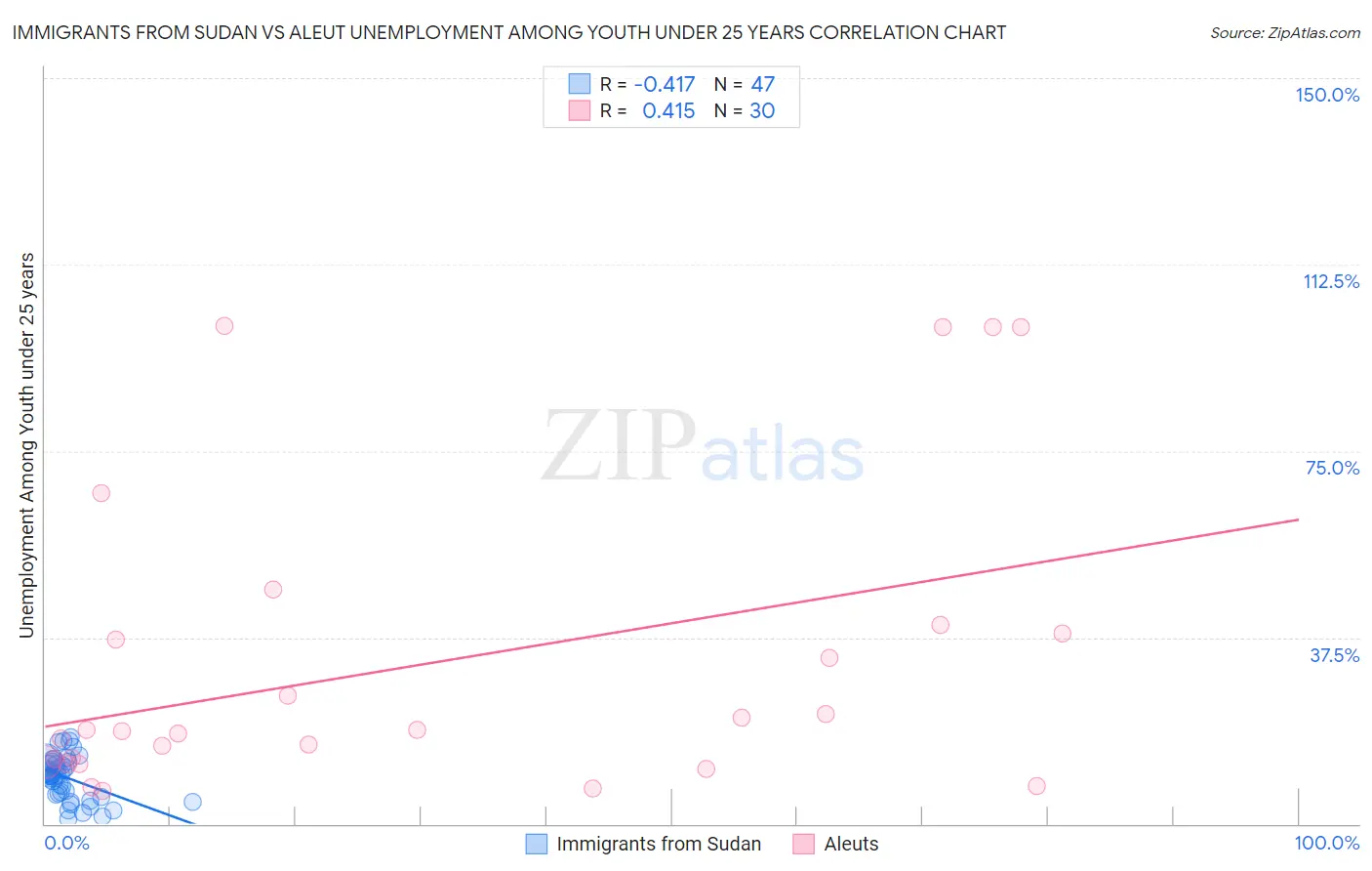Immigrants from Sudan vs Aleut Unemployment Among Youth under 25 years