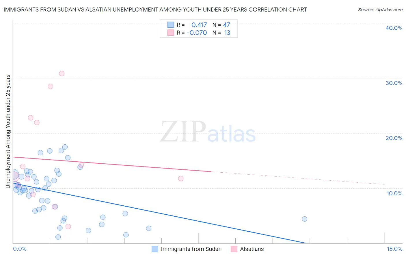 Immigrants from Sudan vs Alsatian Unemployment Among Youth under 25 years