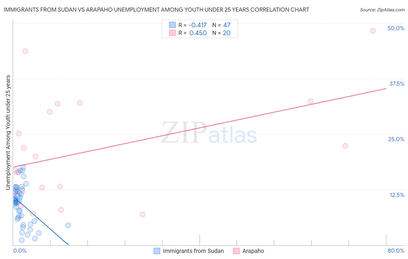 Immigrants from Sudan vs Arapaho Unemployment Among Youth under 25 years