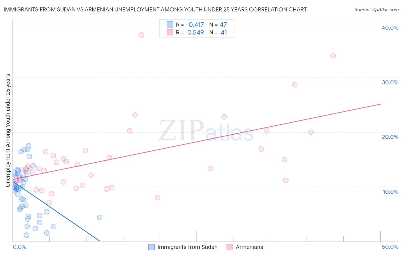 Immigrants from Sudan vs Armenian Unemployment Among Youth under 25 years