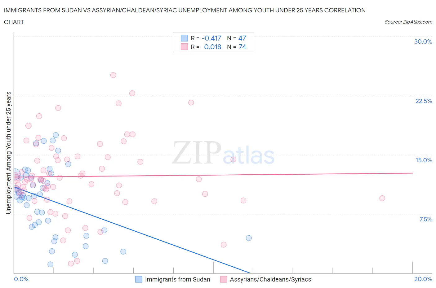 Immigrants from Sudan vs Assyrian/Chaldean/Syriac Unemployment Among Youth under 25 years